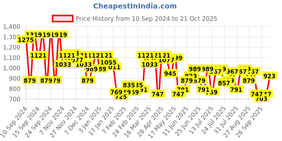 myntra.com SASSAFRAS Women Comfort High-Rise Trousers sassafras Price History Graph from 10 Sep 2024 to 21 Oct 2025