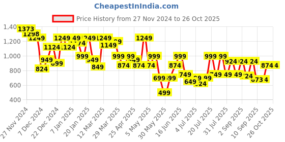 myntra.com SASSAFRAS Women Comfort High-Rise with Side Stripe Jeans sassafras Price History Graph from 27 Nov 2024 to 26 Oct 2025