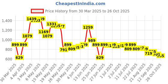 myntra.com SASSAFRAS Women Comfort Trousers sassafras Price History Graph from 30 Mar 2025 to 26 Oct 2025