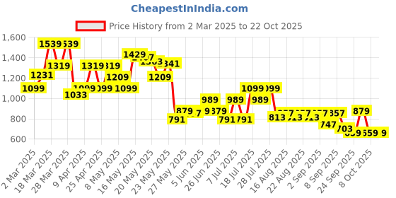 myntra.com SASSAFRAS Women Comfort Wide Leg Acid Wash Jeans sassafras Price History Graph from 2 Mar 2025 to 21 Oct 2025