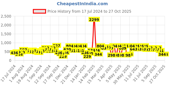 myntra.com SASSAFRAS Women Copper & Black Quilted Metallic Pencil Skirt sassafras Price History Graph from 17 Jul 2024 to 27 Oct 2025