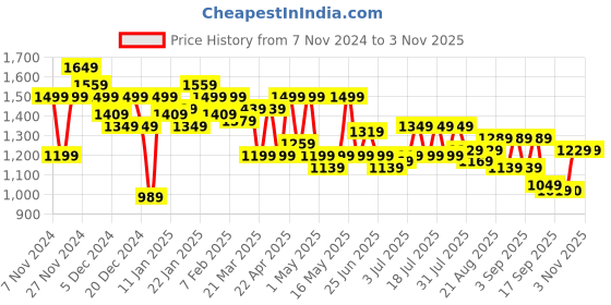 myntra.com SASSAFRAS Women Corduroy Jacket sassafras Price History Graph from 7 Nov 2024 to 3 Nov 2025