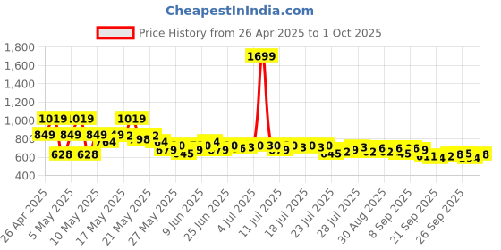 myntra.com SASSAFRAS Women Corsage Detail Above Knee Length Straight Skirts sassafras Price History Graph from 26 Apr 2025 to 1 Oct 2025