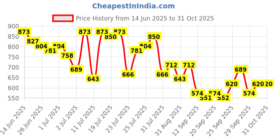 myntra.com SASSAFRAS Women Cotton Crochet Round Neck Half Sleeve Beach Top sassafras Price History Graph from 14 Jun 2025 to 31 Oct 2025