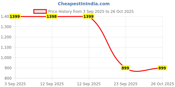 myntra.com SASSAFRAS Women Cotton Denim Fit & Flare Dress sassafras Price History Graph from 3 Sep 2025 to 26 Oct 2025