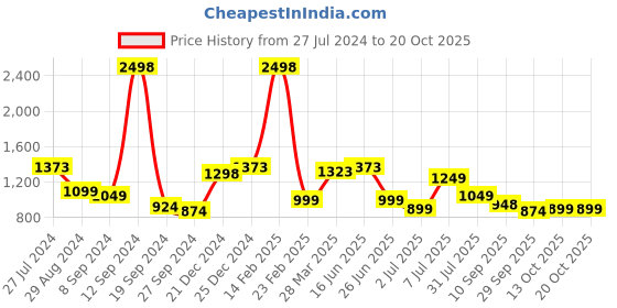 myntra.com SASSAFRAS Women Cotton Loose Fit Cargos sassafras Price History Graph from 27 Jul 2024 to 20 Oct 2025