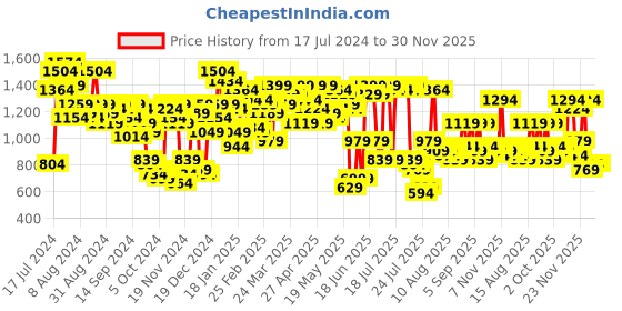myntra.com SASSAFRAS Women Cream Solid Shimmer & Sequin Dress sassafras Price History Graph from 17 Jul 2024 to 29 Nov 2025