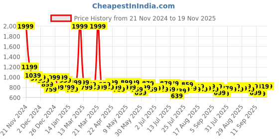 myntra.com SASSAFRAS Women Crop Sweater Vest sassafras Price History Graph from 21 Nov 2024 to 18 Nov 2025