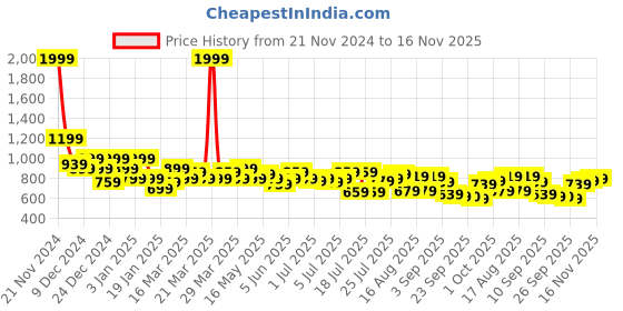 myntra.com SASSAFRAS Women Crop Sweater Vest sassafras Price History Graph from 21 Nov 2024 to 16 Nov 2025