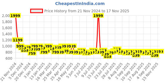 myntra.com SASSAFRAS Women Crop Sweater Vest sassafras Price History Graph from 21 Nov 2024 to 17 Nov 2025