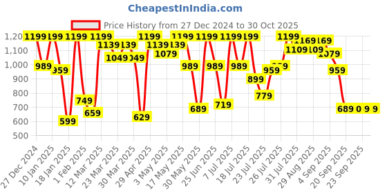 myntra.com SASSAFRAS Women Cuffed Sleeves Blazer Dresses sassafras Price History Graph from 27 Dec 2024 to 30 Oct 2025