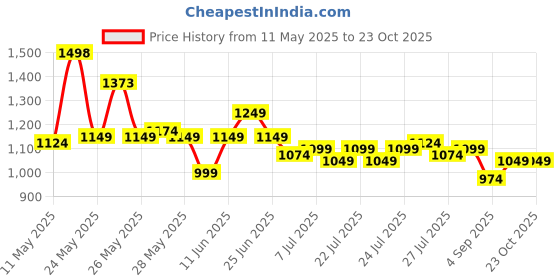 myntra.com sassafras curve SASSAFRAS Women Curve Belted Sheath Midi Dress sassafras curve Price History Graph from 11 May 2025 to 22 Oct 2025