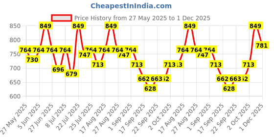 myntra.com sassafras curve SASSAFRAS Women Curve Striped Cotton Fitted Top sassafras curve Price History Graph from 27 May 2025 to 1 Dec 2025