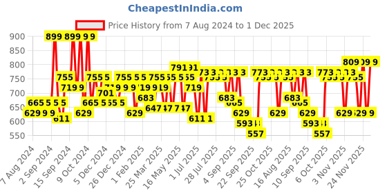 myntra.com SASSAFRAS Women Deep Navy Blue Abstract Twist & Knot Dress sassafras Price History Graph from 7 Aug 2024 to 1 Dec 2025