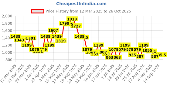 myntra.com SASSAFRAS Women Denim A-Line Maxi Skirt sassafras Price History Graph from 12 Mar 2025 to 25 Oct 2025