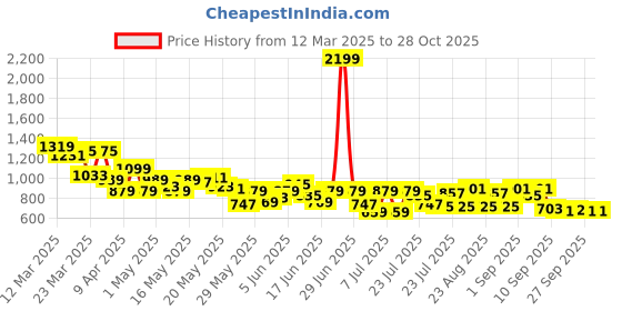 myntra.com SASSAFRAS Women Denim Flared Midi Skirt sassafras Price History Graph from 12 Mar 2025 to 28 Oct 2025