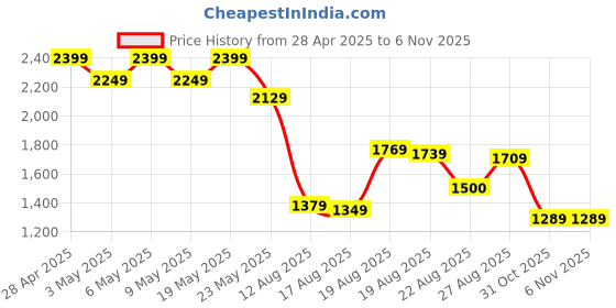 myntra.com SASSAFRAS Women Denim Maxi Dress sassafras Price History Graph from 28 Apr 2025 to 4 Nov 2025