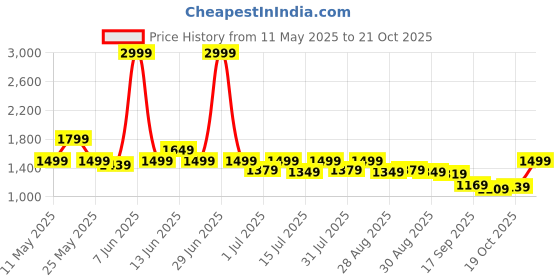 myntra.com SASSAFRAS Women Denim Short Sleeve Jumpsuit sassafras Price History Graph from 11 May 2025 to 21 Oct 2025