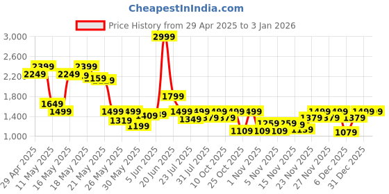myntra.com SASSAFRAS Women Denim Tiered Maxi Skirt sassafras Price History Graph from 29 Apr 2025 to 30 Dec 2025