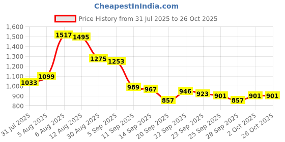 myntra.com SASSAFRAS Women Double Breasted Short Dress sassafras Price History Graph from 31 Jul 2025 to 25 Oct 2025