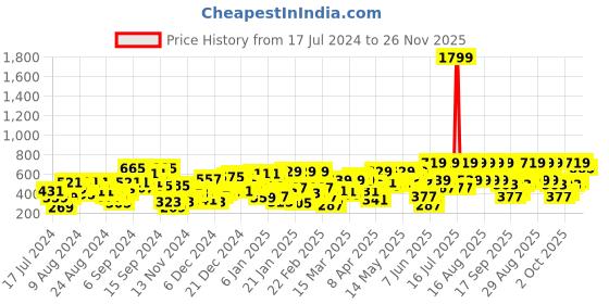 myntra.com SASSAFRAS Women Dusty Pink Regular Fit Solid Roll-Up Trousers sassafras Price History Graph from 17 Jul 2024 to 26 Nov 2025