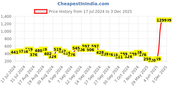 myntra.com SASSAFRAS Women Dusty Pink Solid Top sassafras Price History Graph from 17 Jul 2024 to 2 Dec 2025