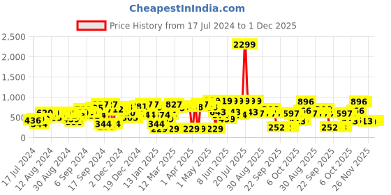 myntra.com SASSAFRAS Women Elegant Lavender Solid Joyful Jumpsuit sassafras Price History Graph from 17 Jul 2024 to 30 Nov 2025