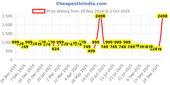 myntra.com SASSAFRAS Women Embellished Sweatshirt sassafras Price History Graph from 29 Nov 2024 to 2 Oct 2025