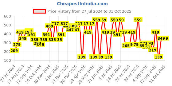 myntra.com SASSAFRAS Women Enchanting Sea Green Solid Sheer Top sassafras Price History Graph from 27 Jul 2024 to 30 Oct 2025