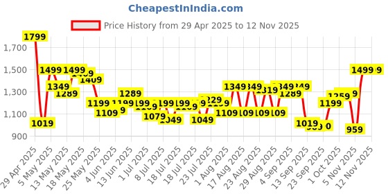 myntra.com SASSAFRAS Women Flared Fit High-Rise Pleated Stretchable Jeans sassafras Price History Graph from 29 Apr 2025 to 11 Nov 2025
