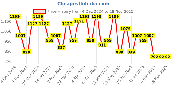 myntra.com SASSAFRAS Women Flared Trousers sassafras Price History Graph from 4 Dec 2024 to 18 Nov 2025