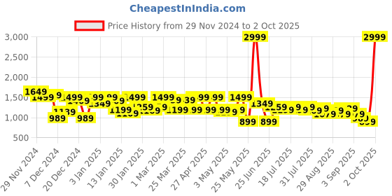 myntra.com SASSAFRAS Women Fleece Tailored Jacket sassafras Price History Graph from 29 Nov 2024 to 2 Oct 2025