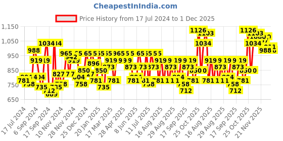myntra.com SASSAFRAS Women Fuchsia Colourblocked Joyful Jumpsuit sassafras Price History Graph from 17 Jul 2024 to 1 Dec 2025