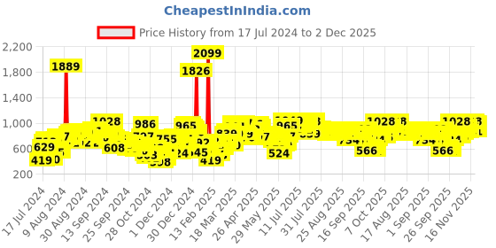 myntra.com SASSAFRAS Women Fuchsia Relaxed Fit High-Rise Jeans sassafras Price History Graph from 17 Jul 2024 to 1 Dec 2025