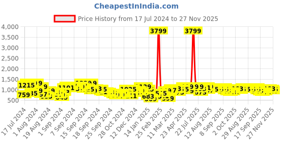 myntra.com SASSAFRAS Women Fuchsia Solid Longline Poncho sassafras Price History Graph from 17 Jul 2024 to 27 Nov 2025