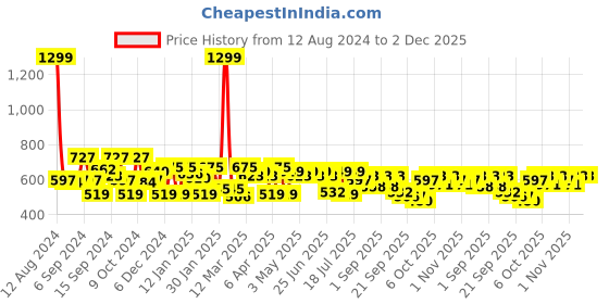 myntra.com SASSAFRAS Women Gorgeous Red Horizontal Stripes Top sassafras Price History Graph from 12 Aug 2024 to 1 Dec 2025