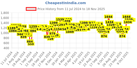 myntra.com SASSAFRAS Women Gorgeous Red Solid Shimmer & Sequin Dress sassafras Price History Graph from 11 Jul 2024 to 18 Nov 2025