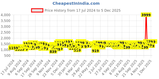 myntra.com SASSAFRAS Women Green & Black Printed Sweatshirts and Joggers sassafras Price History Graph from 17 Jul 2024 to 5 Dec 2025