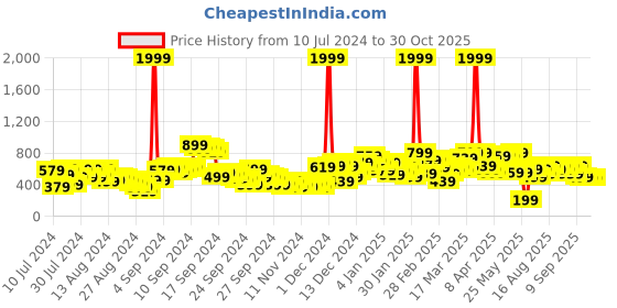 myntra.com SASSAFRAS Women Green & White Printed Sweatshirt sassafras Price History Graph from 10 Jul 2024 to 29 Oct 2025