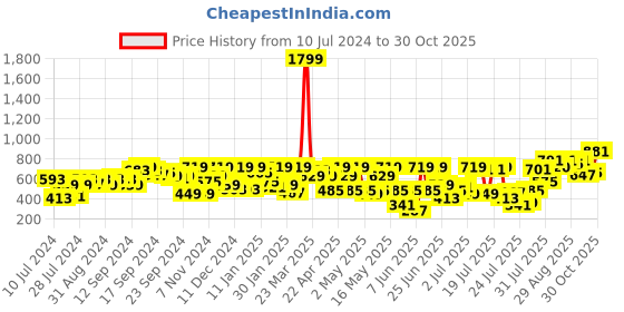 myntra.com SASSAFRAS Women Green High-Rise Parallel Trousers sassafras Price History Graph from 10 Jul 2024 to 30 Oct 2025