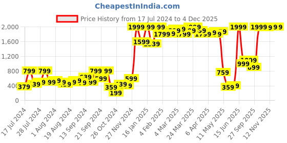 myntra.com SASSAFRAS Women Grey & Black Snake Skin Print Flared Palazzos sassafras Price History Graph from 17 Jul 2024 to 2 Dec 2025