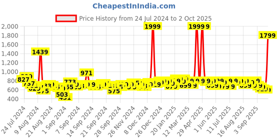 myntra.com SASSAFRAS Women Grey Solid Open Front Longline Shrug sassafras Price History Graph from 24 Jul 2024 to 2 Oct 2025