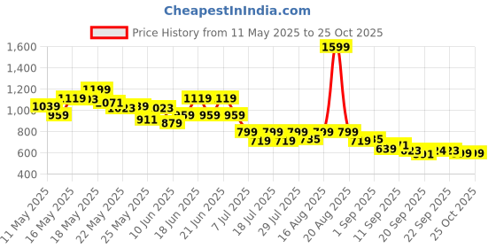 myntra.com SASSAFRAS Women High-Rise Denim Shorts sassafras Price History Graph from 11 May 2025 to 24 Oct 2025