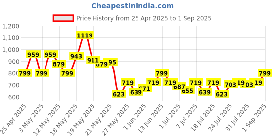 myntra.com SASSAFRAS Women High-Rise Denim Shorts sassafras Price History Graph from 25 Apr 2025 to 1 Sep 2025