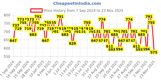 myntra.com SASSAFRAS Women High-Rise Flat Front Parallel Trousers sassafras Price History Graph from 7 Sep 2024 to 23 Nov 2025
