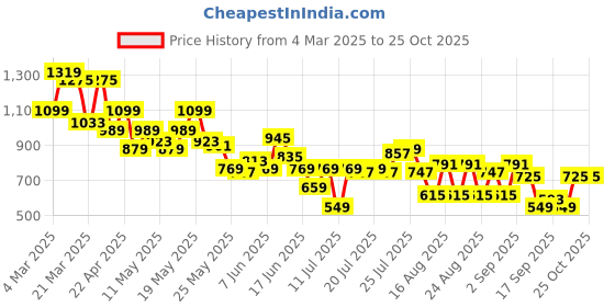 myntra.com SASSAFRAS Women High-Rise Mildly Distressed Jeans sassafras Price History Graph from 4 Mar 2025 to 25 Oct 2025