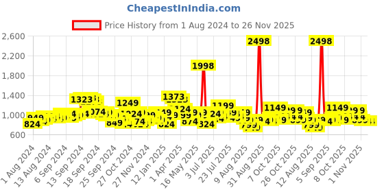 myntra.com SASSAFRAS Women High-Rise Side Slit Light Shade Stretchable Jeans sassafras Price History Graph from 1 Aug 2024 to 26 Nov 2025
