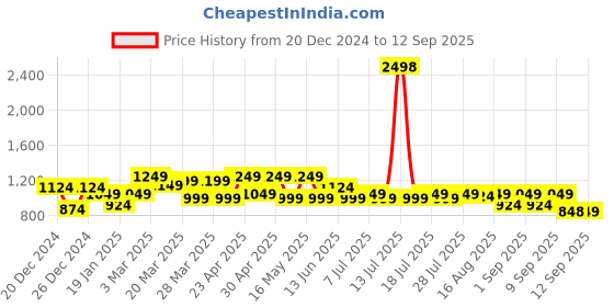 myntra.com SASSAFRAS Women Hooded Sweatshirt sassafras Price History Graph from 20 Dec 2024 to 12 Sep 2025