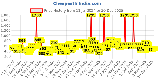 myntra.com SASSAFRAS Women Lavender Solid Cropped Jacket sassafras Price History Graph from 11 Jul 2024 to 30 Dec 2025