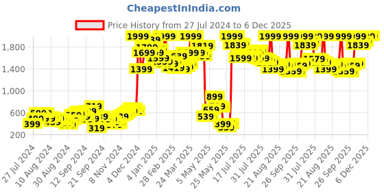 myntra.com SASSAFRAS Women  Lavender Solid Glam Game Sweatshirt sassafras Price History Graph from 27 Jul 2024 to 5 Dec 2025